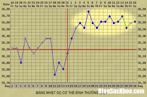 de mang thai hay do nhiet do co the 345423435 Vì sao để mang thai nên đo thêm về nhiệt độ cơ thể?