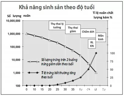 Tuổi nào phụ nữ sinh con tốt nhất?