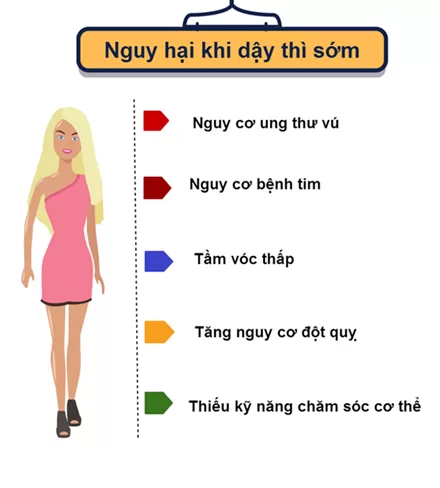 Mối nguy hiểm khi con gái dậy thì sớm