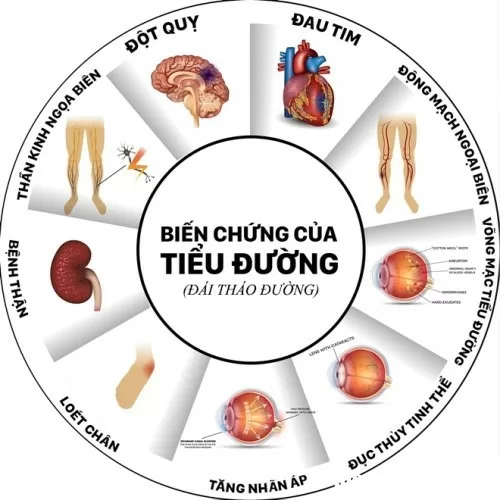 Đáng sợ những biến chứng của bệnh tiểu đường